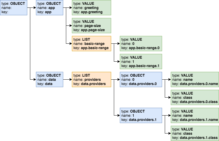 Loaded Config Nodes structure