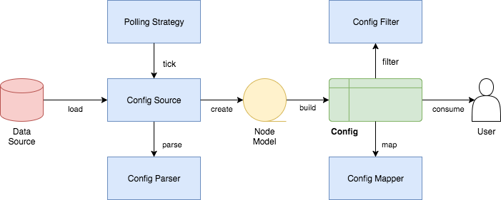 Configuration Overview