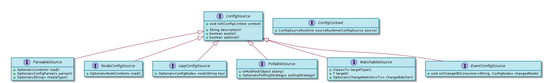 spi ConfigSource