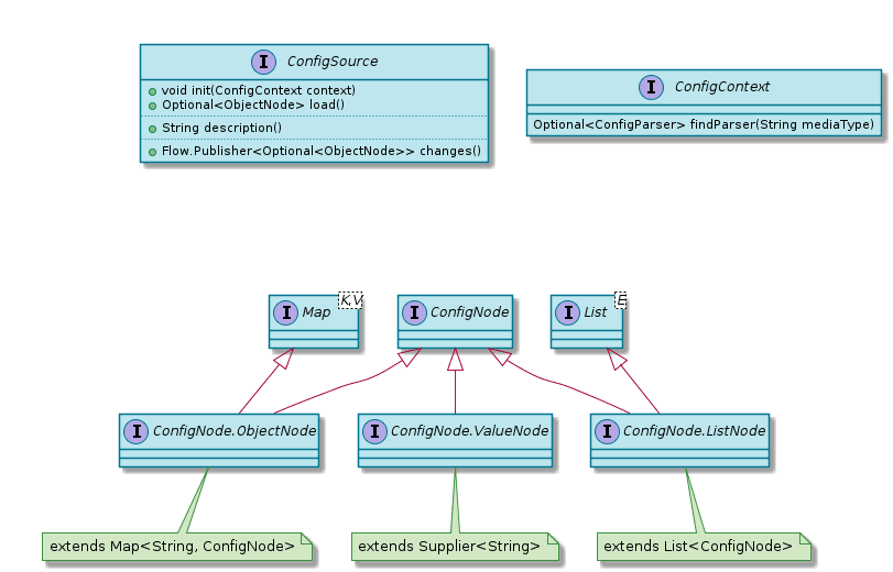 ConfigSource SPI