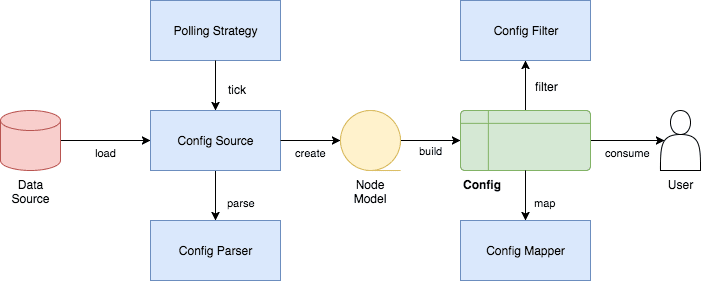 Configuration Overview
