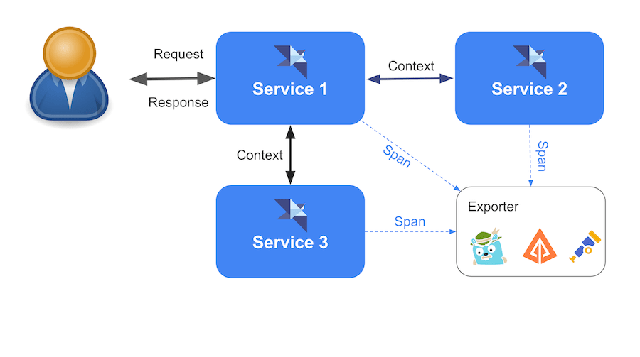 General understanding of OpenTelemetry Tracing